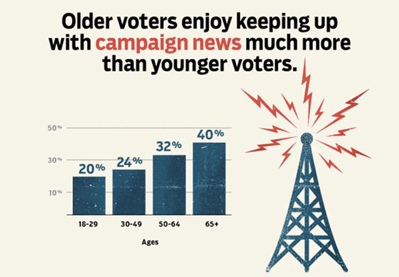 age-of-campaign-followers_aarp